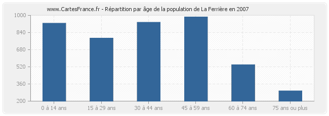 Répartition par âge de la population de La Ferrière en 2007